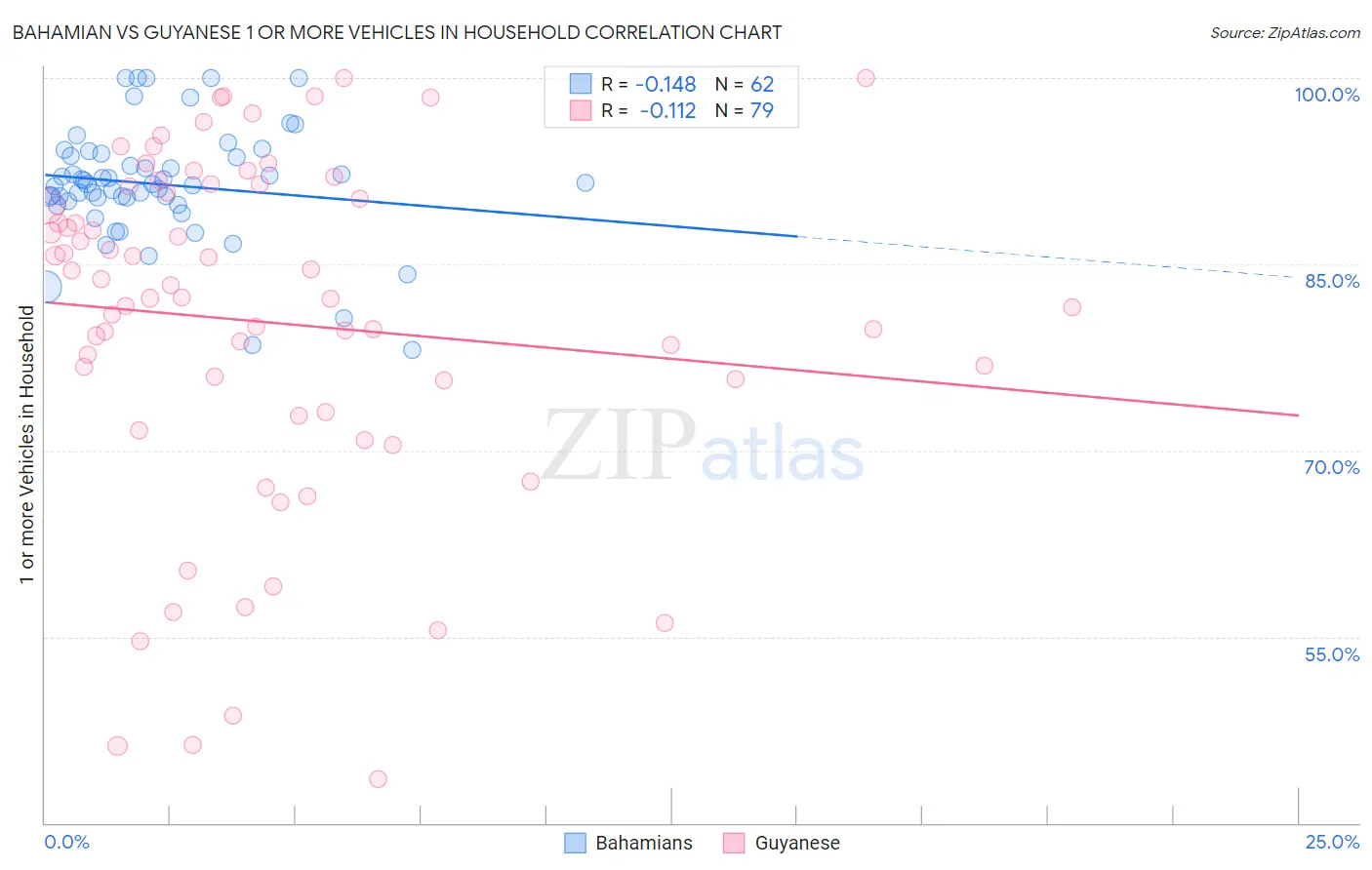 Bahamian vs Guyanese 1 or more Vehicles in Household