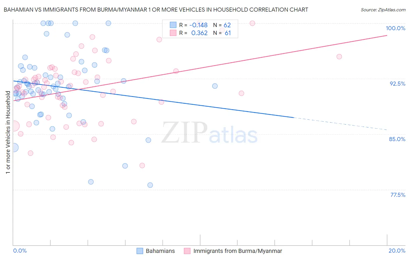 Bahamian vs Immigrants from Burma/Myanmar 1 or more Vehicles in Household