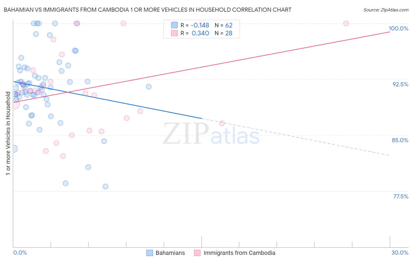 Bahamian vs Immigrants from Cambodia 1 or more Vehicles in Household