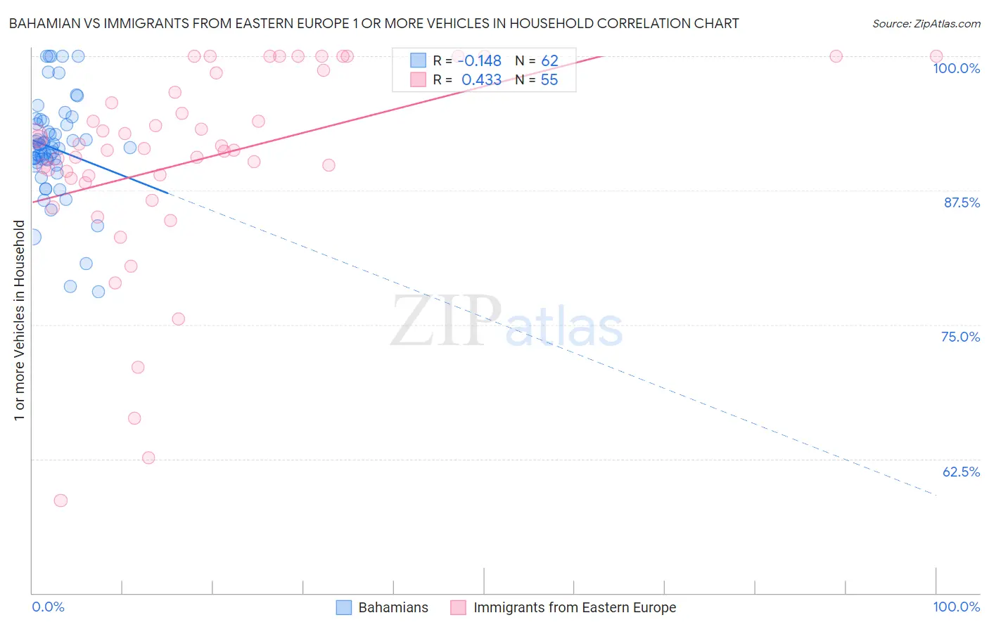 Bahamian vs Immigrants from Eastern Europe 1 or more Vehicles in Household