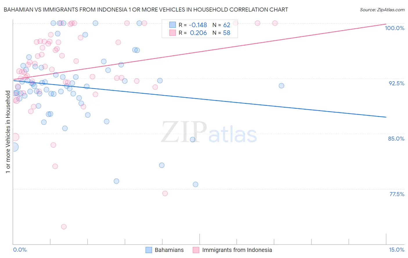 Bahamian vs Immigrants from Indonesia 1 or more Vehicles in Household