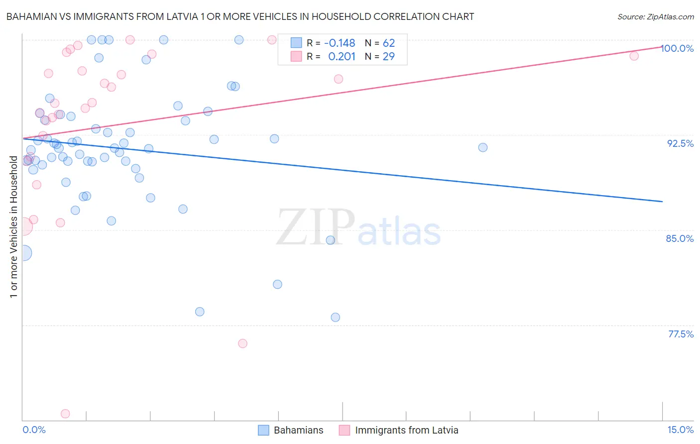 Bahamian vs Immigrants from Latvia 1 or more Vehicles in Household