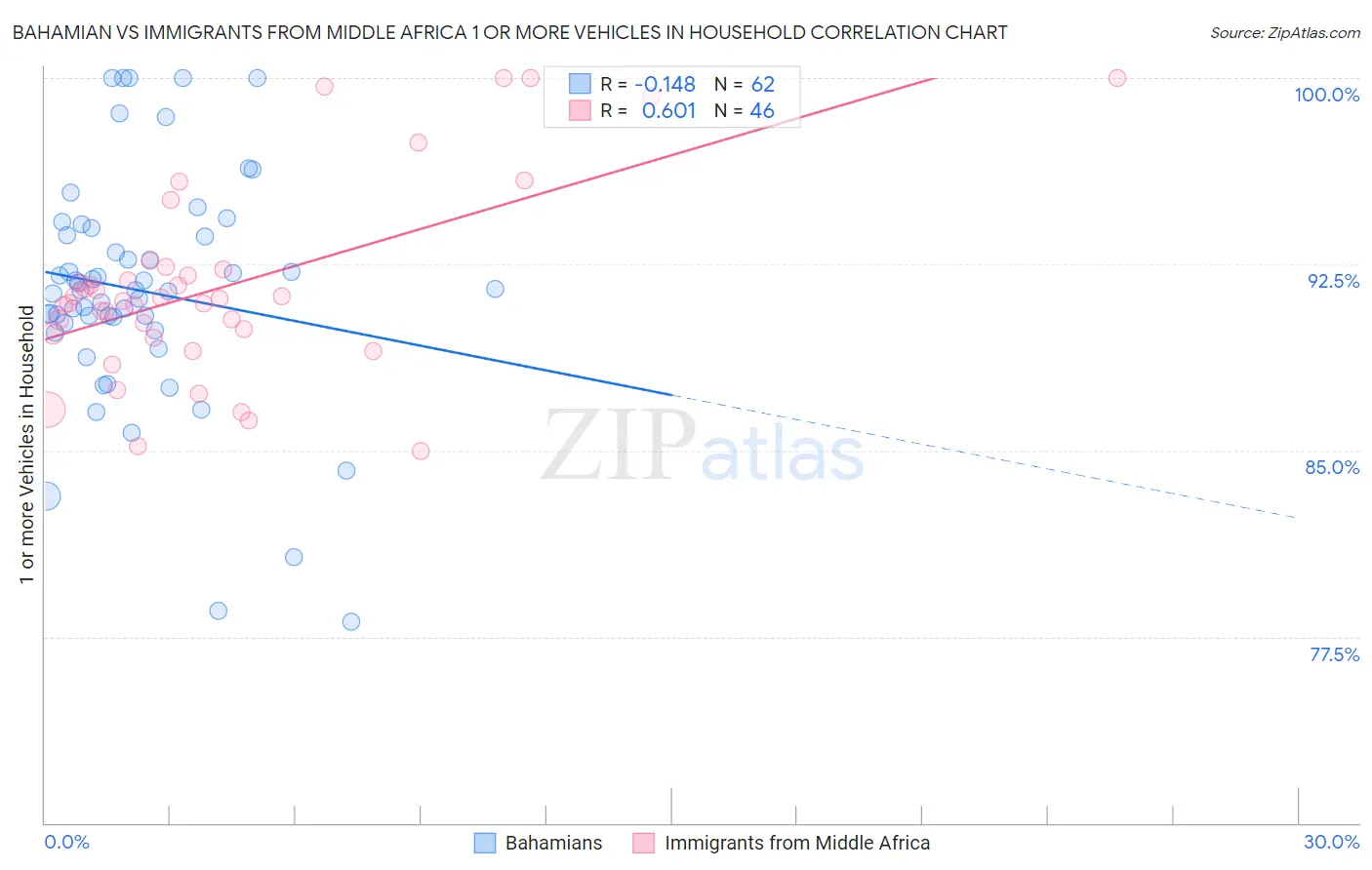 Bahamian vs Immigrants from Middle Africa 1 or more Vehicles in Household