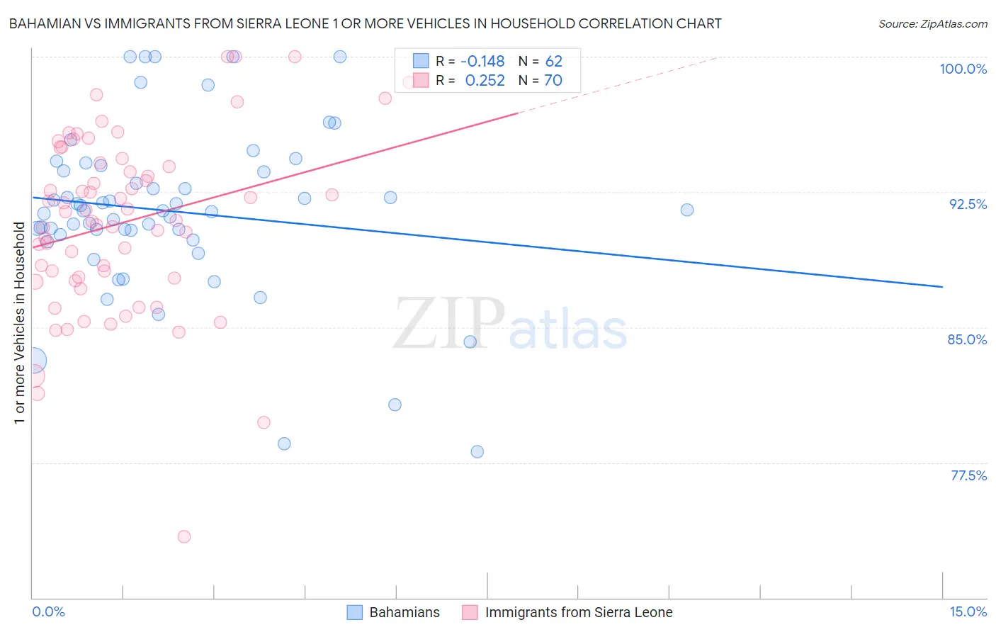 Bahamian vs Immigrants from Sierra Leone 1 or more Vehicles in Household