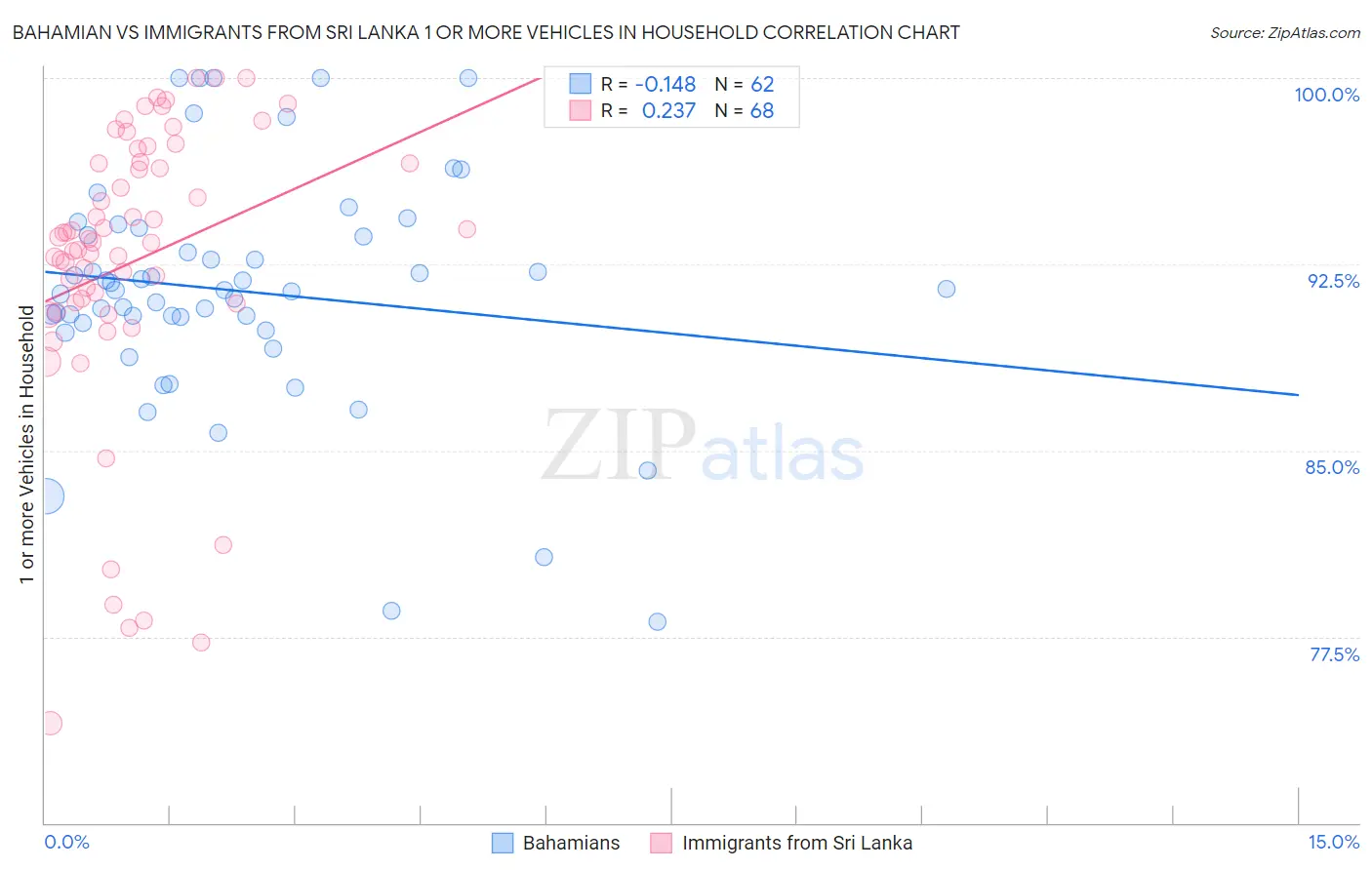 Bahamian vs Immigrants from Sri Lanka 1 or more Vehicles in Household