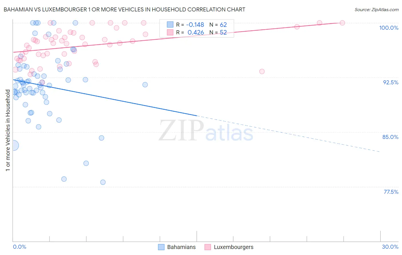 Bahamian vs Luxembourger 1 or more Vehicles in Household