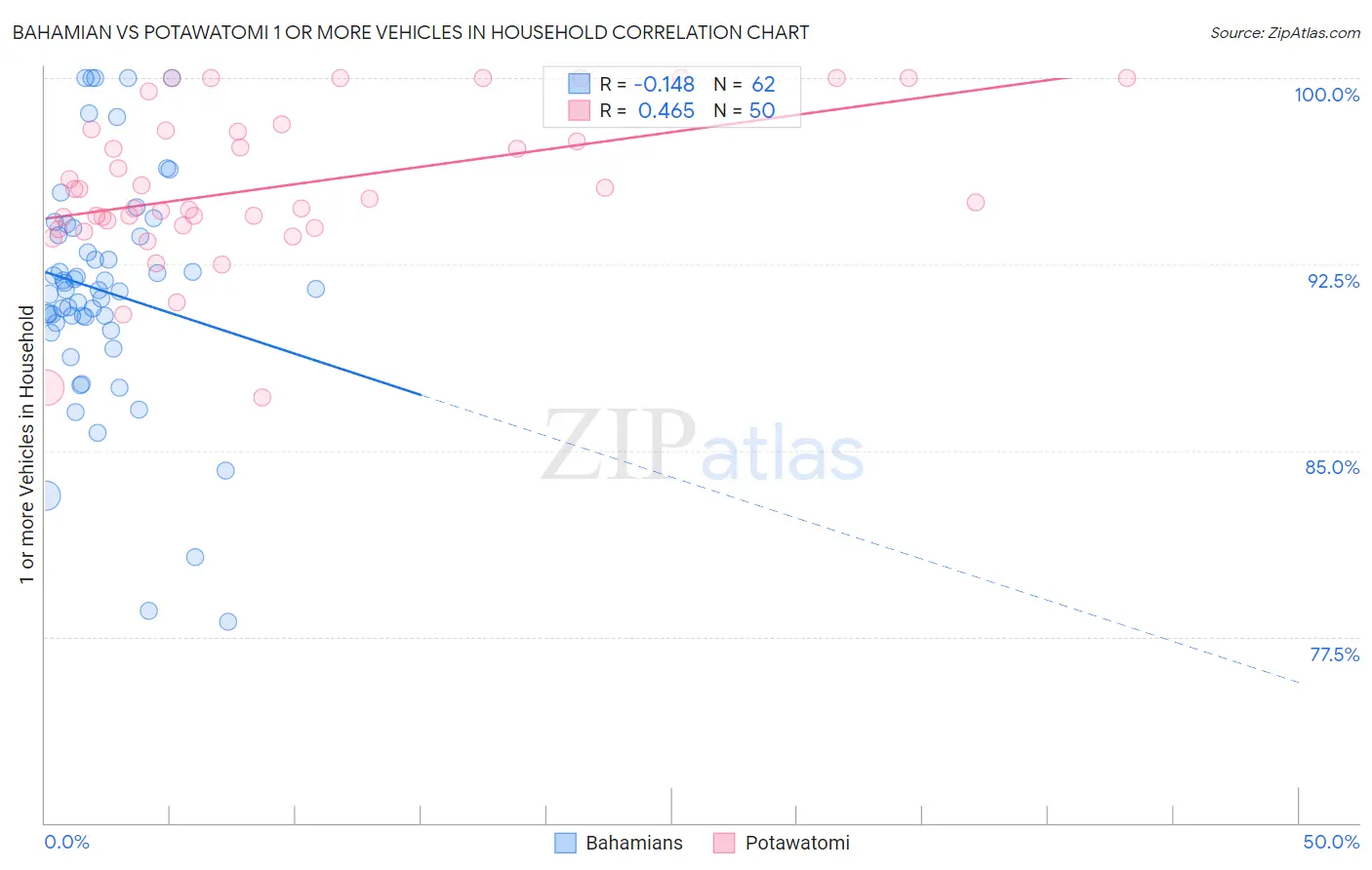 Bahamian vs Potawatomi 1 or more Vehicles in Household