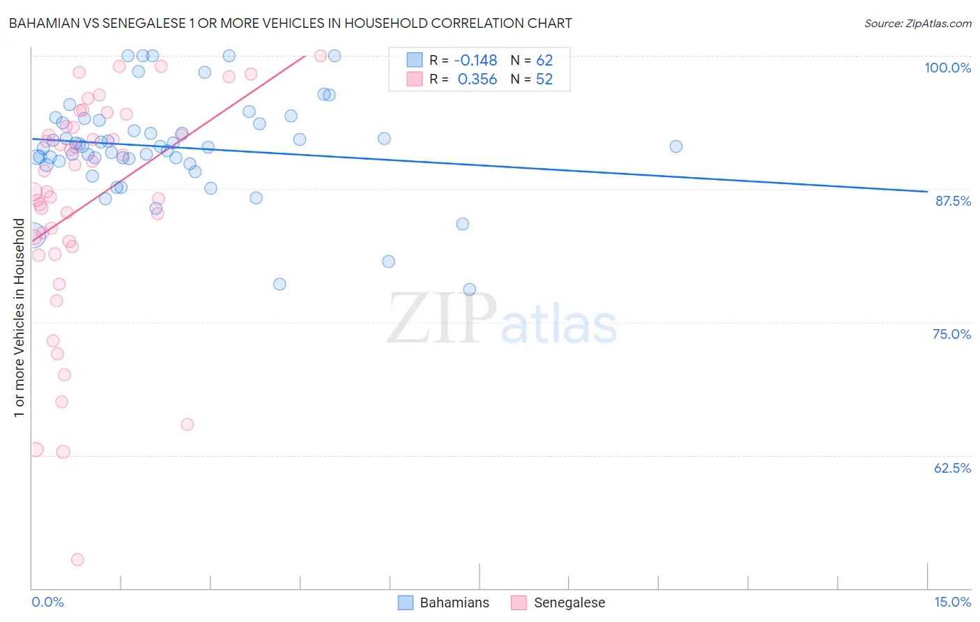 Bahamian vs Senegalese 1 or more Vehicles in Household