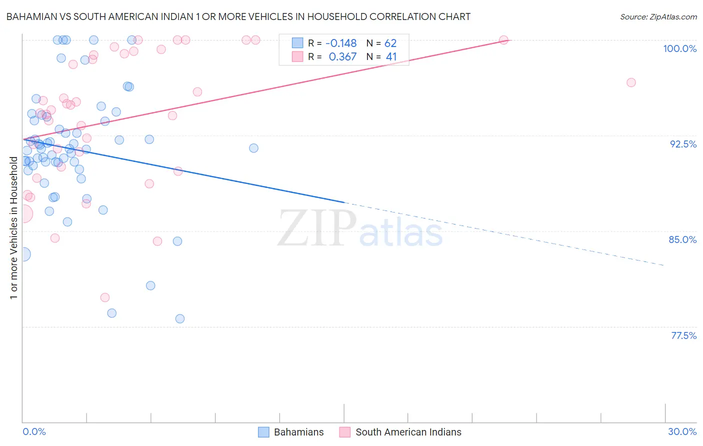 Bahamian vs South American Indian 1 or more Vehicles in Household