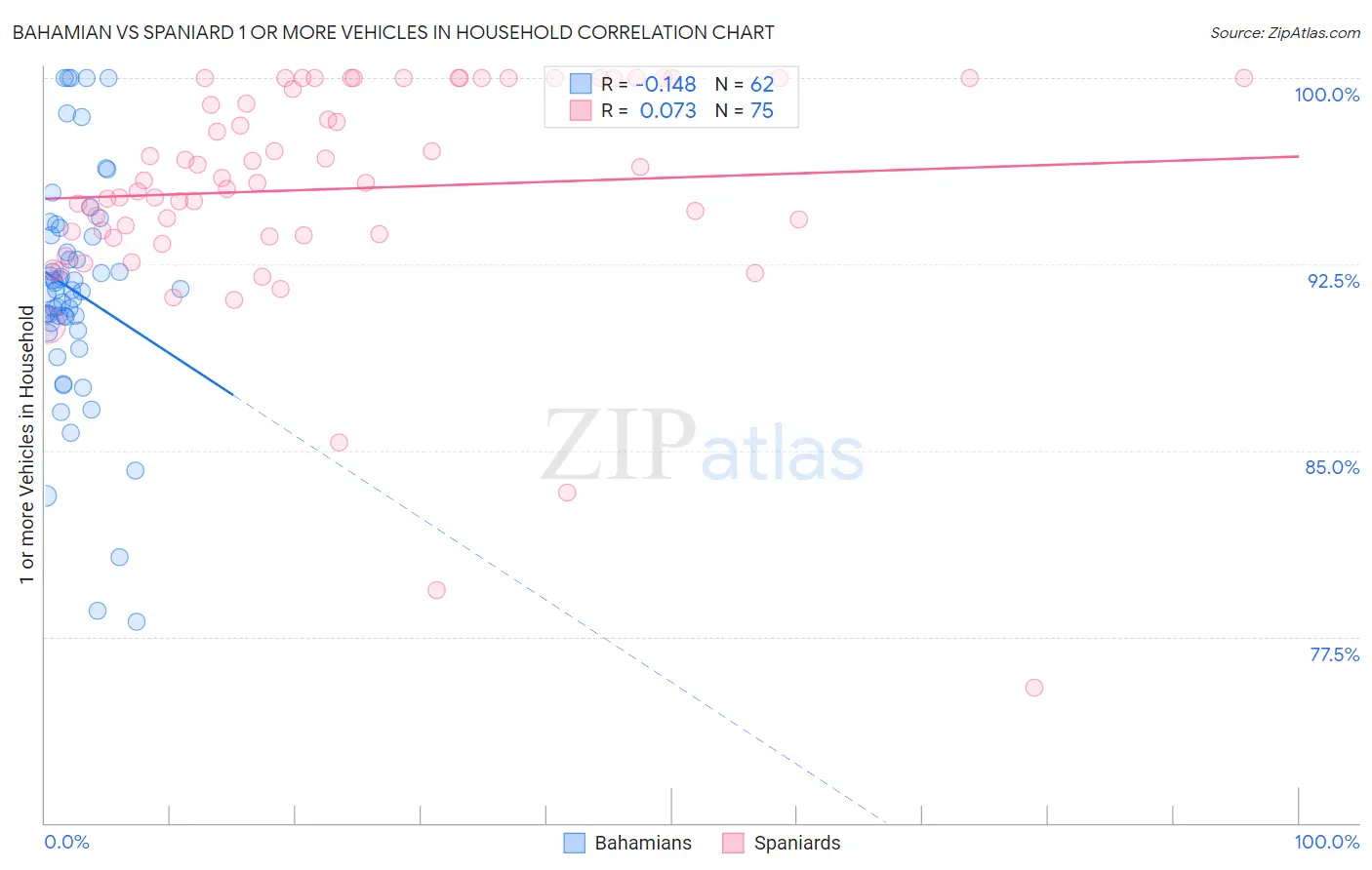 Bahamian vs Spaniard 1 or more Vehicles in Household