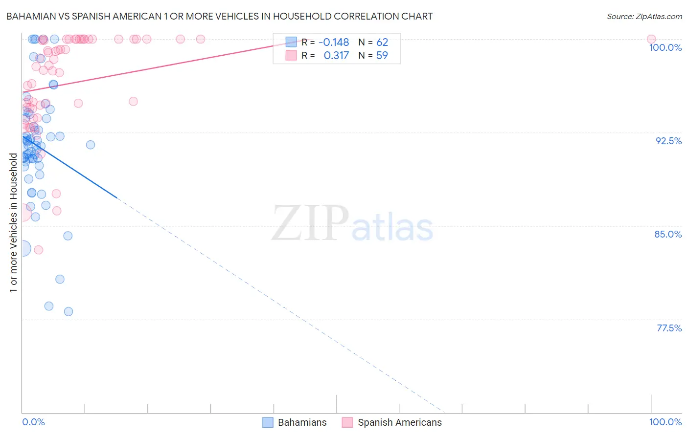 Bahamian vs Spanish American 1 or more Vehicles in Household