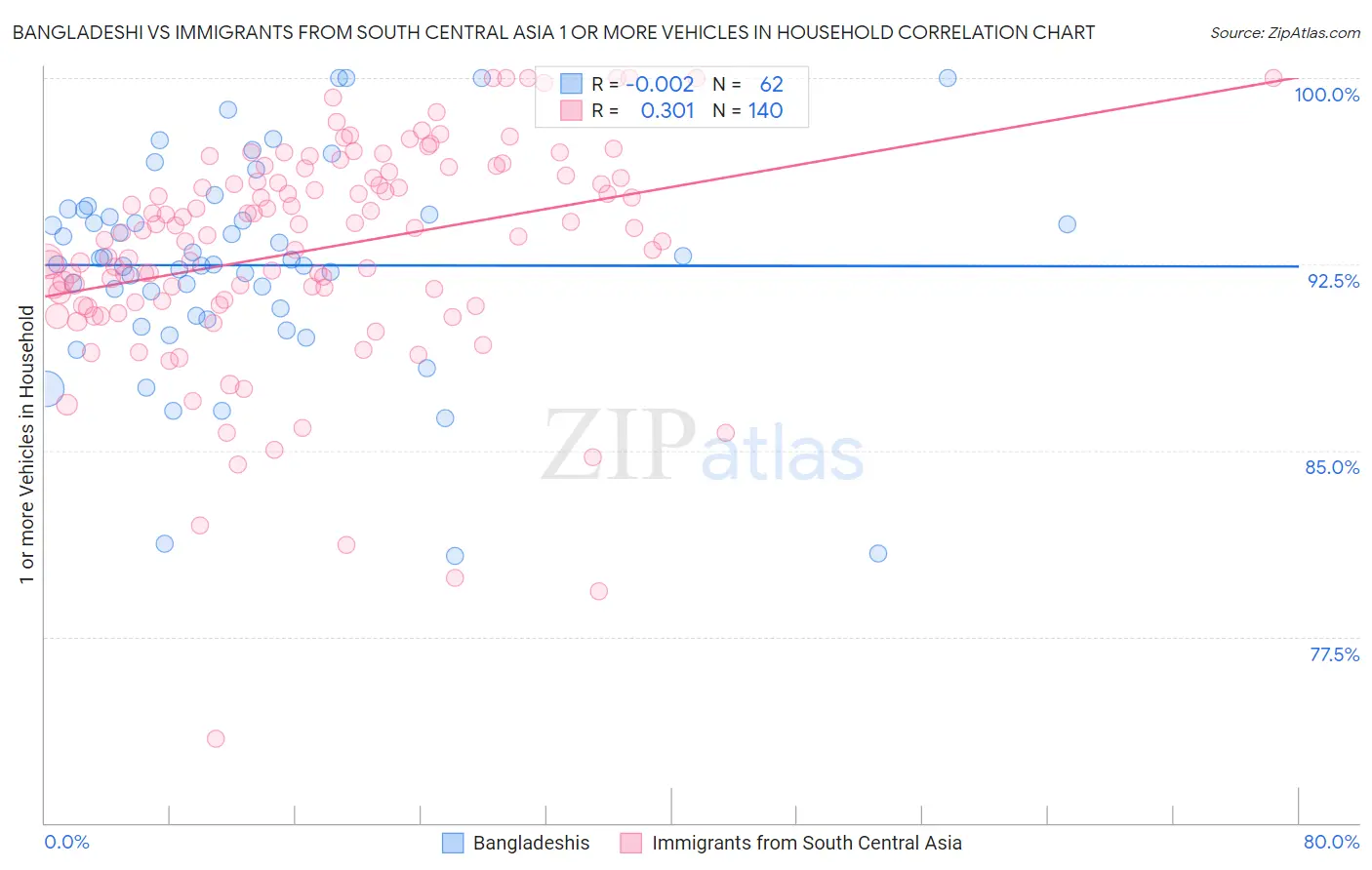 Bangladeshi vs Immigrants from South Central Asia 1 or more Vehicles in Household