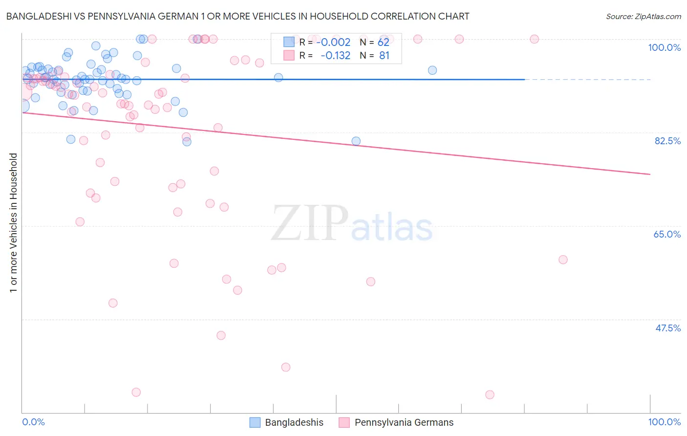 Bangladeshi vs Pennsylvania German 1 or more Vehicles in Household