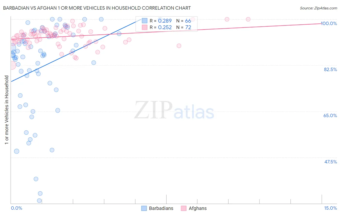 Barbadian vs Afghan 1 or more Vehicles in Household