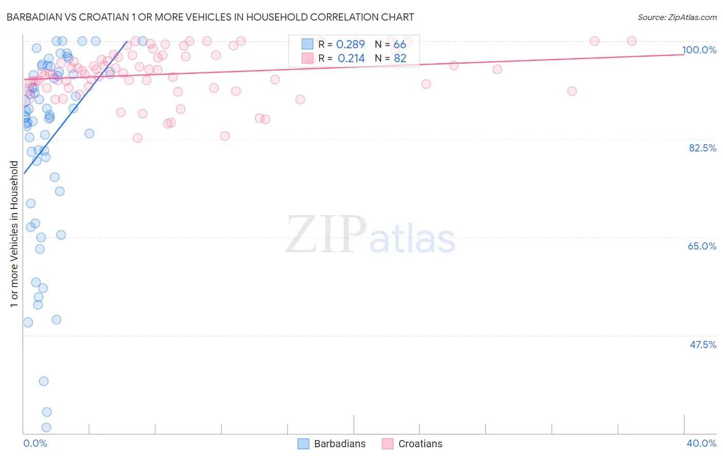 Barbadian vs Croatian 1 or more Vehicles in Household