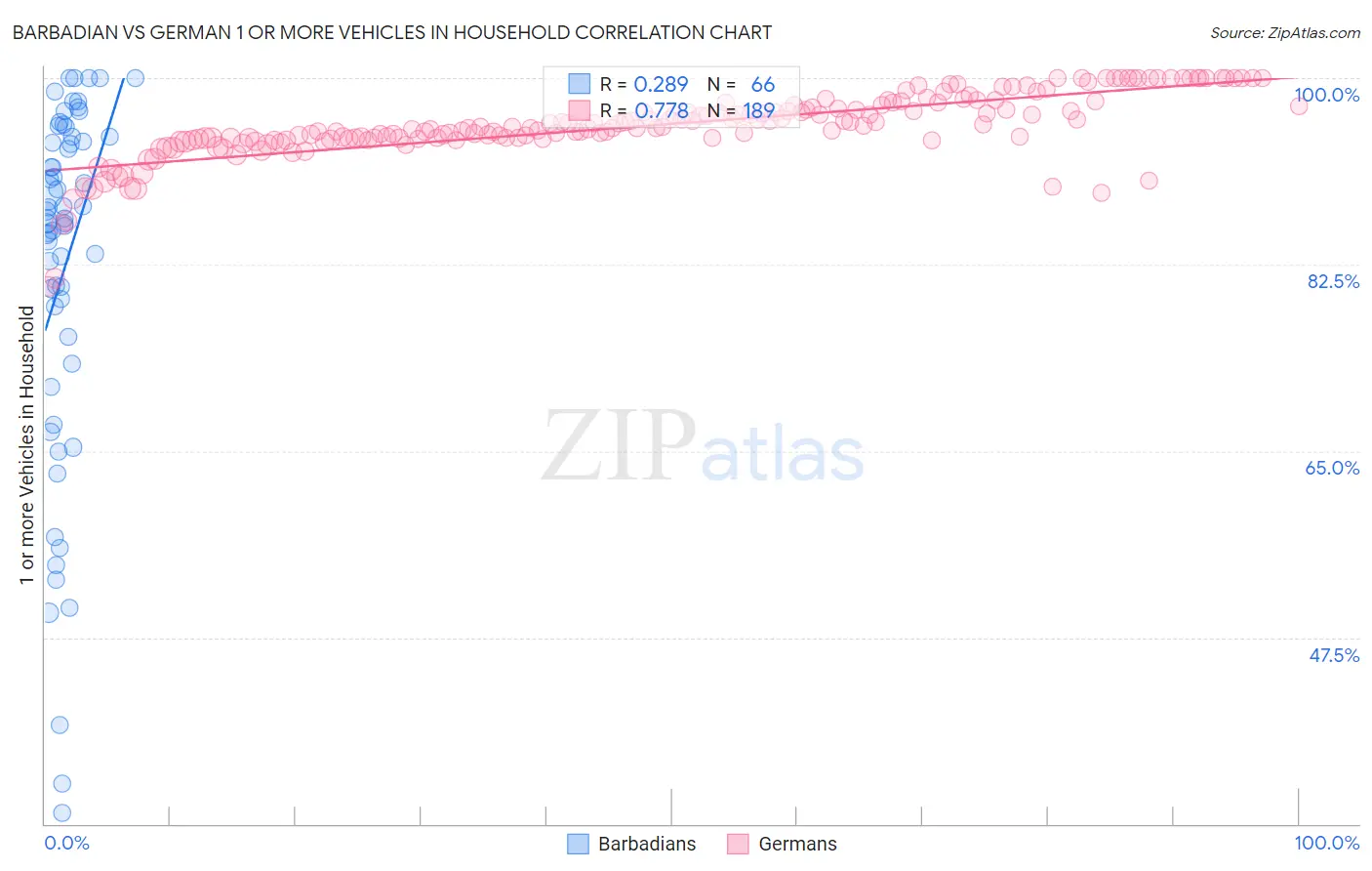 Barbadian vs German 1 or more Vehicles in Household