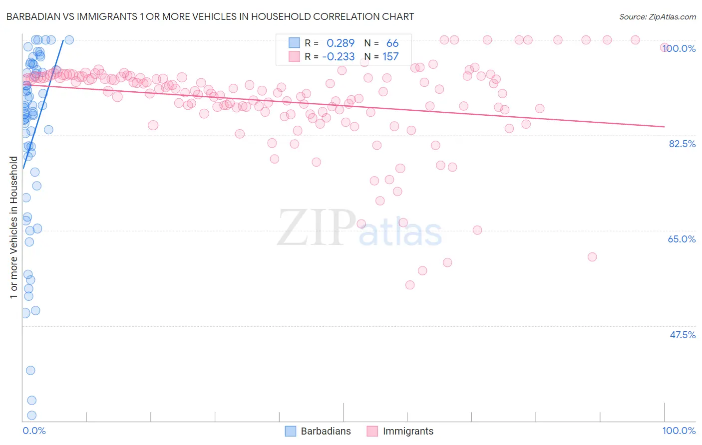 Barbadian vs Immigrants 1 or more Vehicles in Household