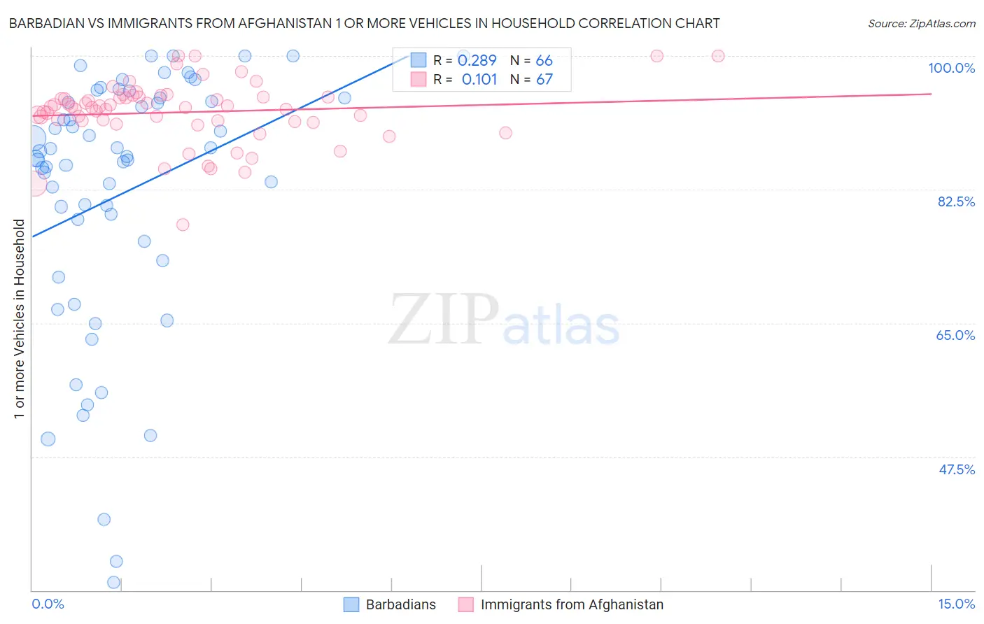 Barbadian vs Immigrants from Afghanistan 1 or more Vehicles in Household