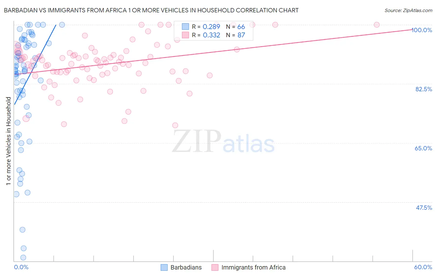 Barbadian vs Immigrants from Africa 1 or more Vehicles in Household