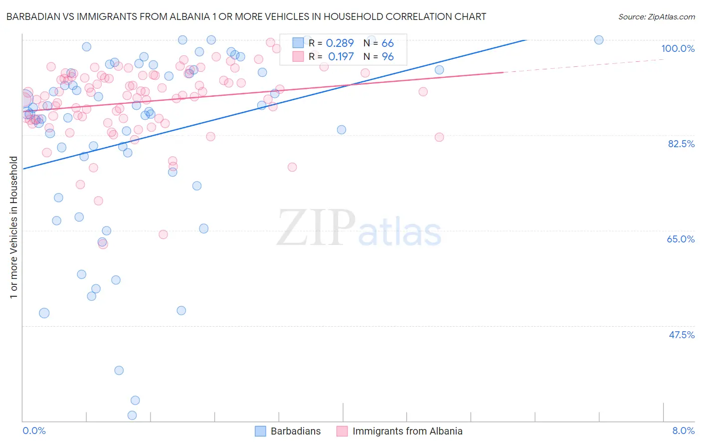 Barbadian vs Immigrants from Albania 1 or more Vehicles in Household