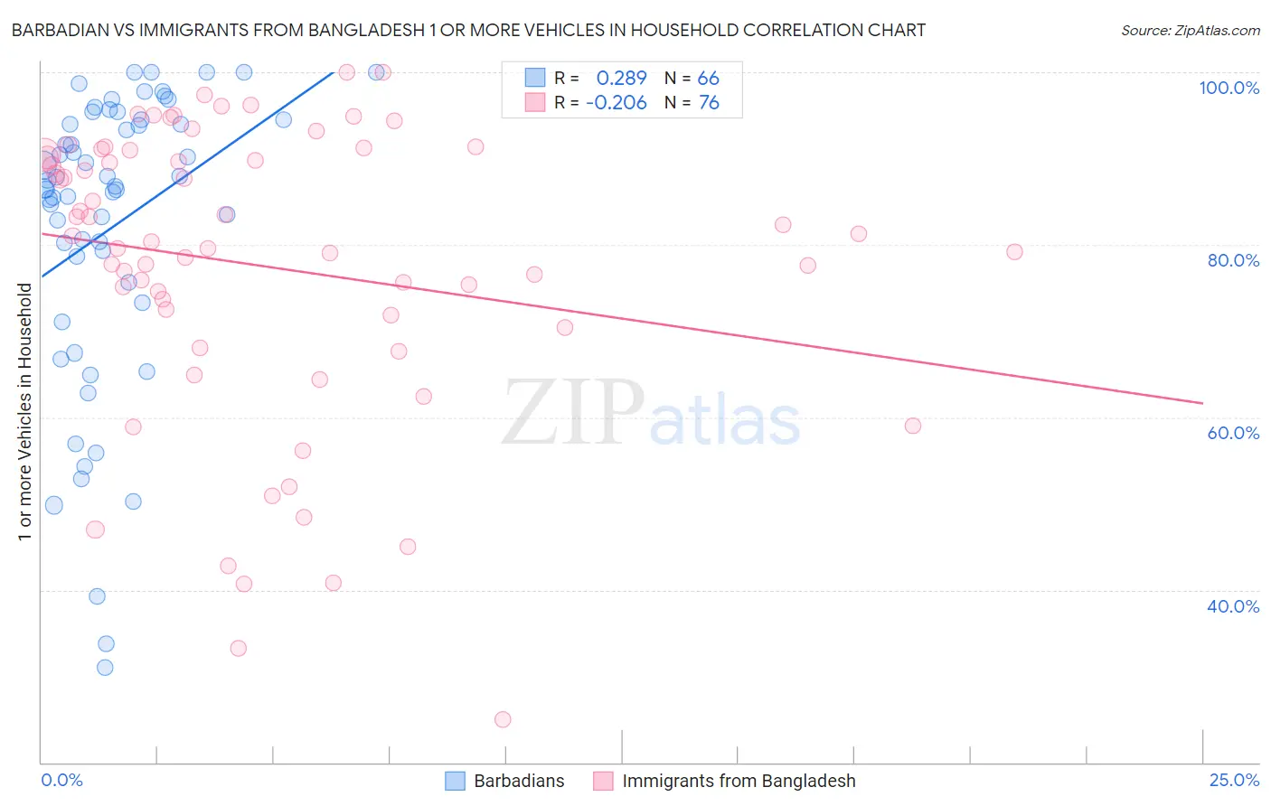 Barbadian vs Immigrants from Bangladesh 1 or more Vehicles in Household