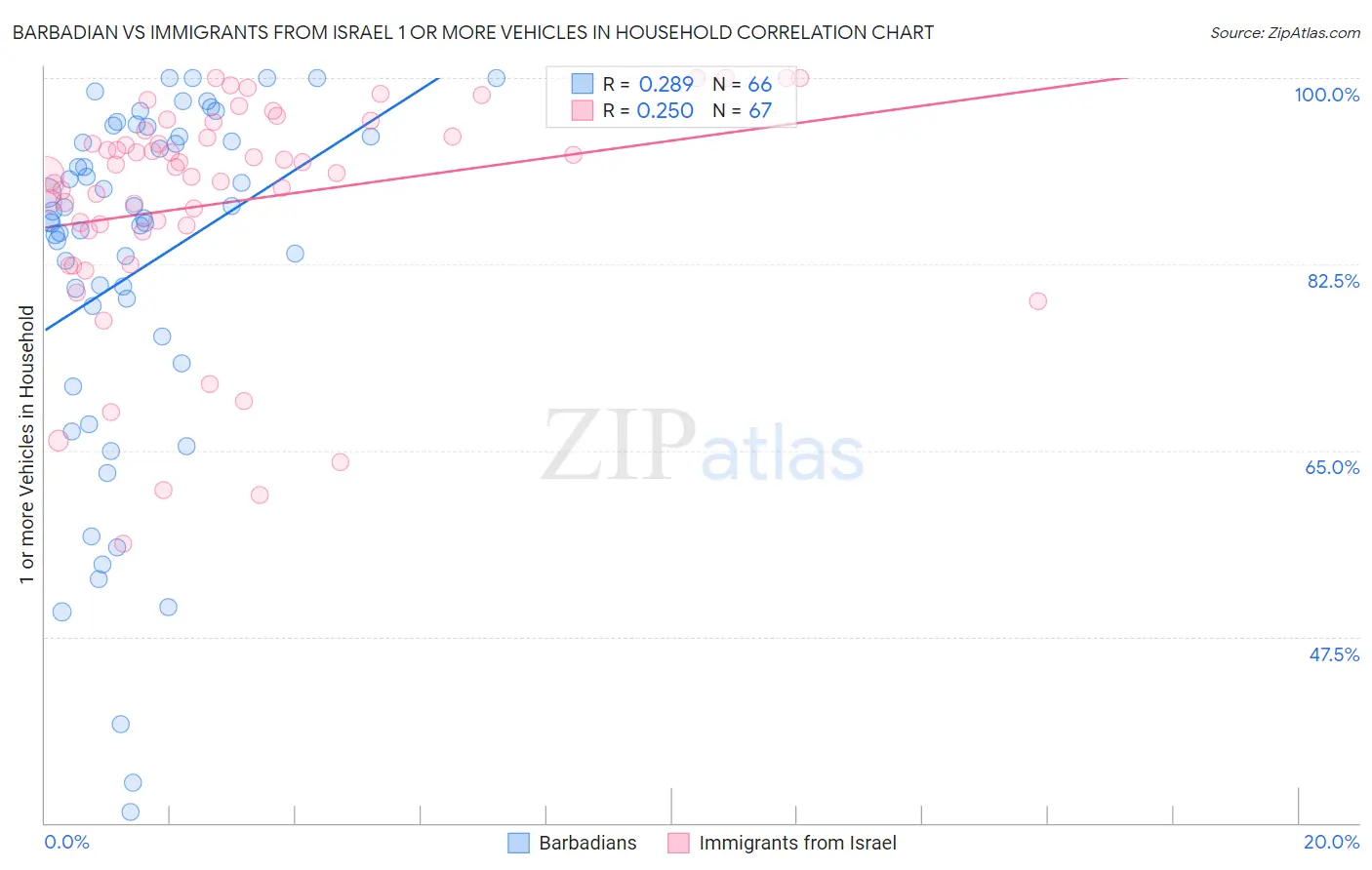 Barbadian vs Immigrants from Israel 1 or more Vehicles in Household