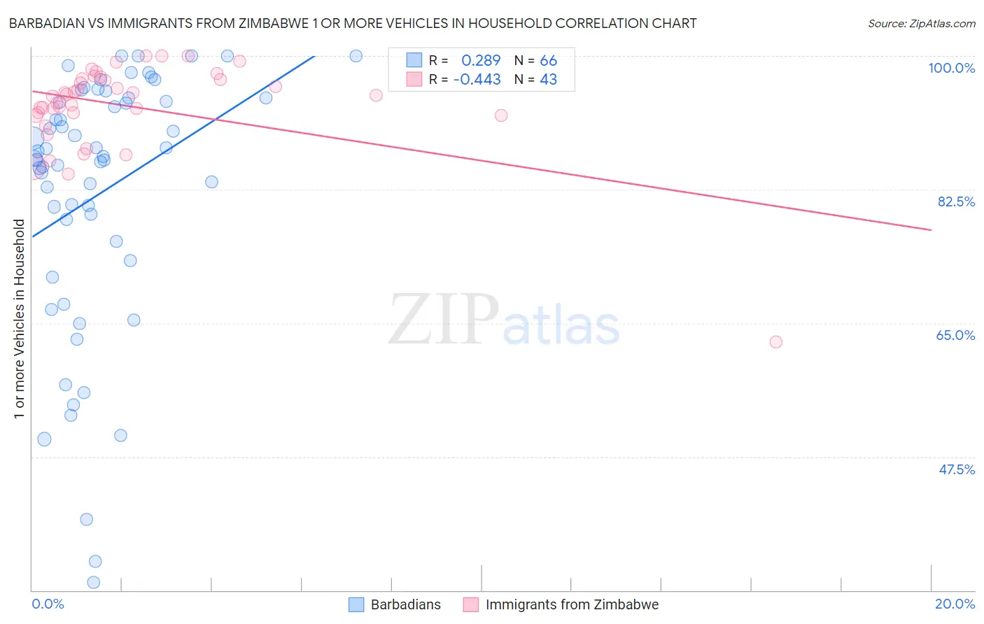 Barbadian vs Immigrants from Zimbabwe 1 or more Vehicles in Household