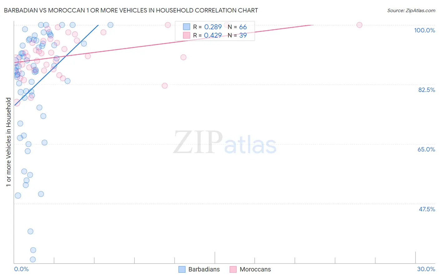 Barbadian vs Moroccan 1 or more Vehicles in Household