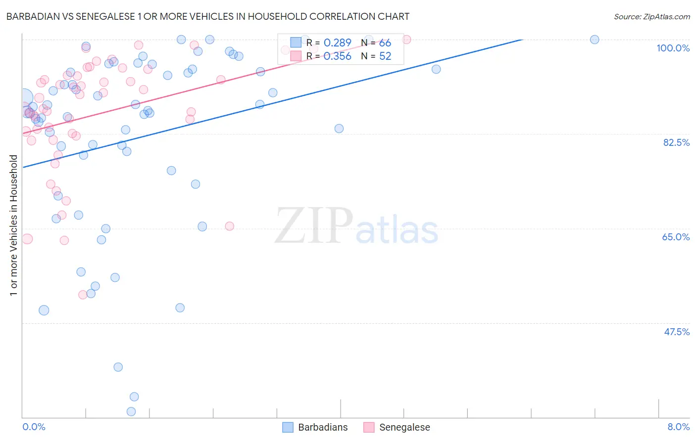 Barbadian vs Senegalese 1 or more Vehicles in Household