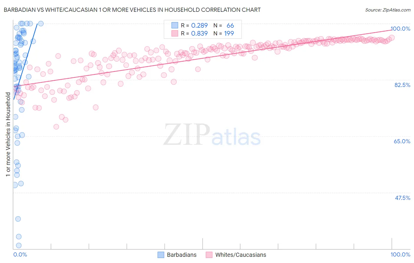 Barbadian vs White/Caucasian 1 or more Vehicles in Household