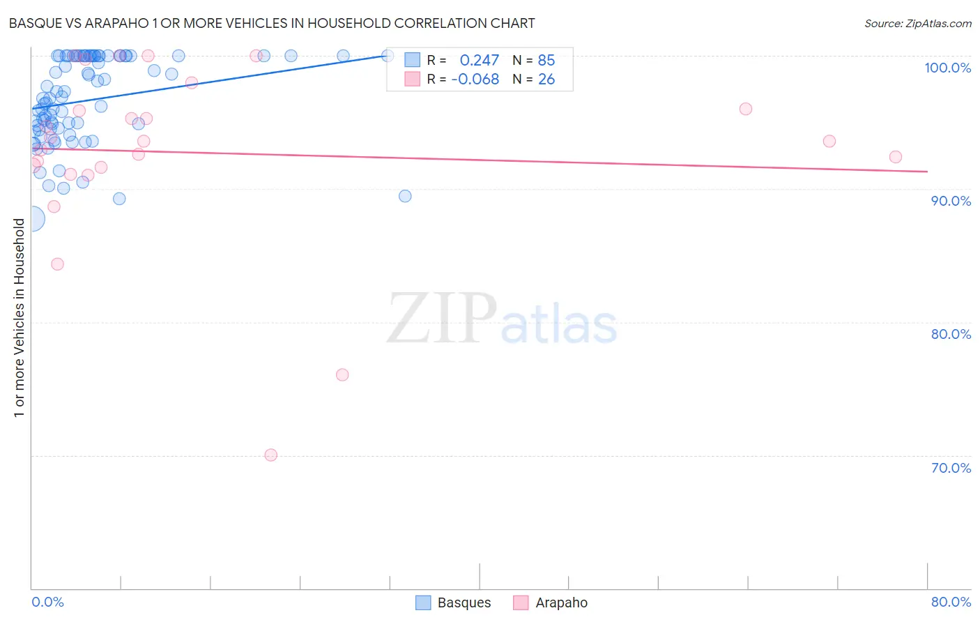 Basque vs Arapaho 1 or more Vehicles in Household