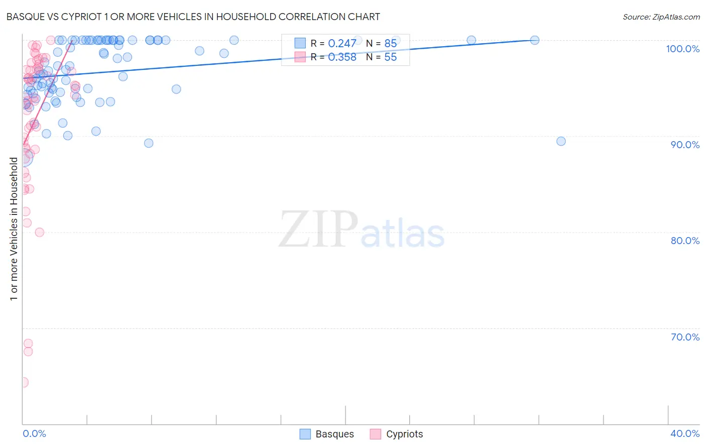 Basque vs Cypriot 1 or more Vehicles in Household