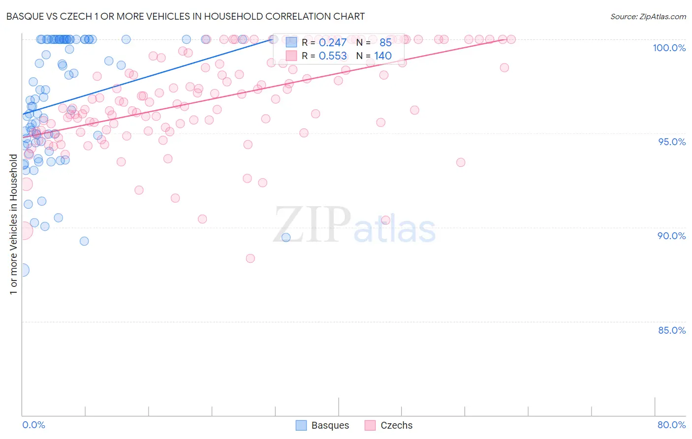 Basque vs Czech 1 or more Vehicles in Household