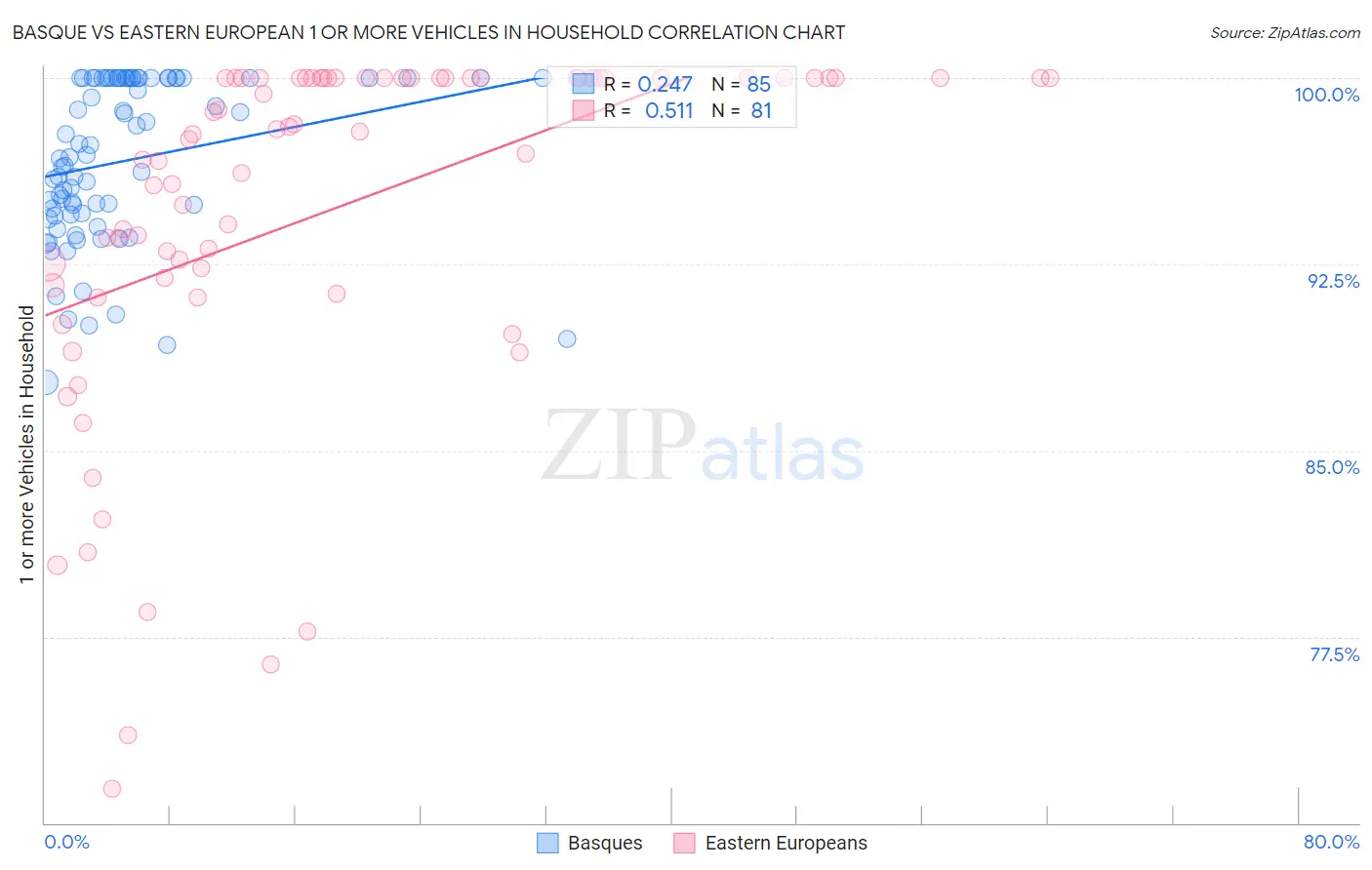 Basque vs Eastern European 1 or more Vehicles in Household