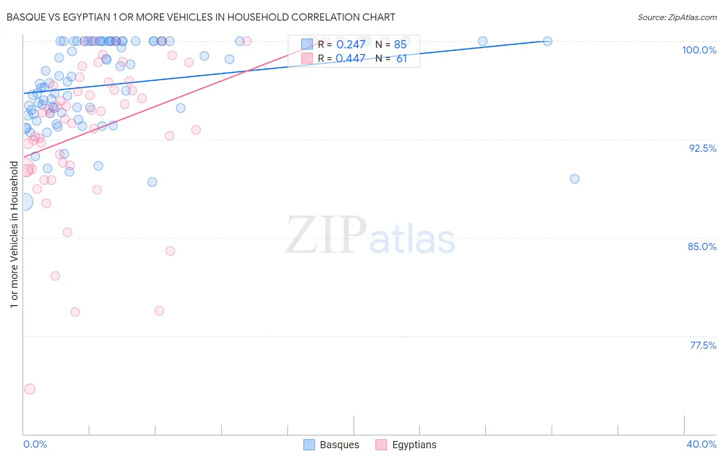 Basque vs Egyptian 1 or more Vehicles in Household