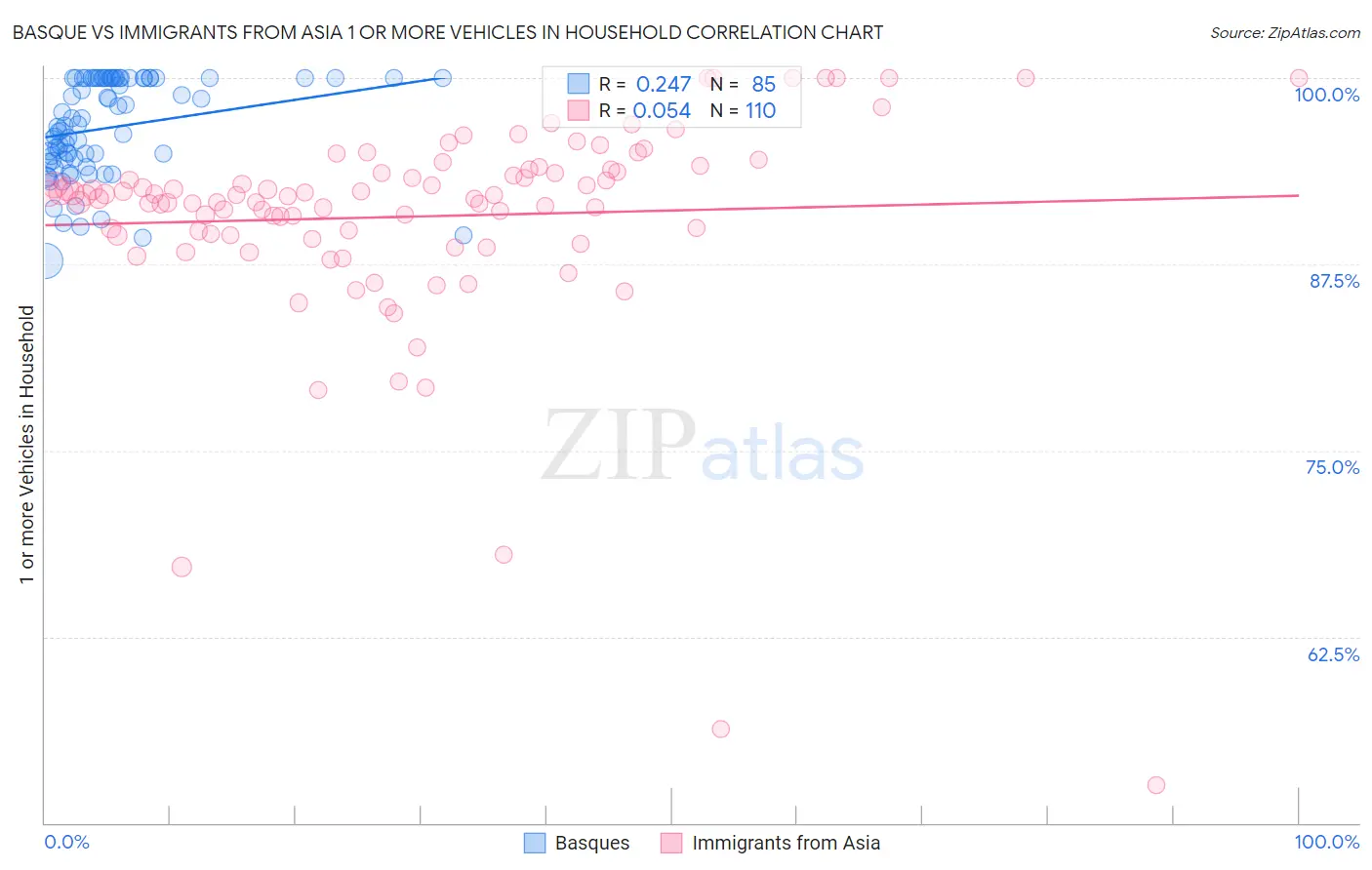 Basque vs Immigrants from Asia 1 or more Vehicles in Household