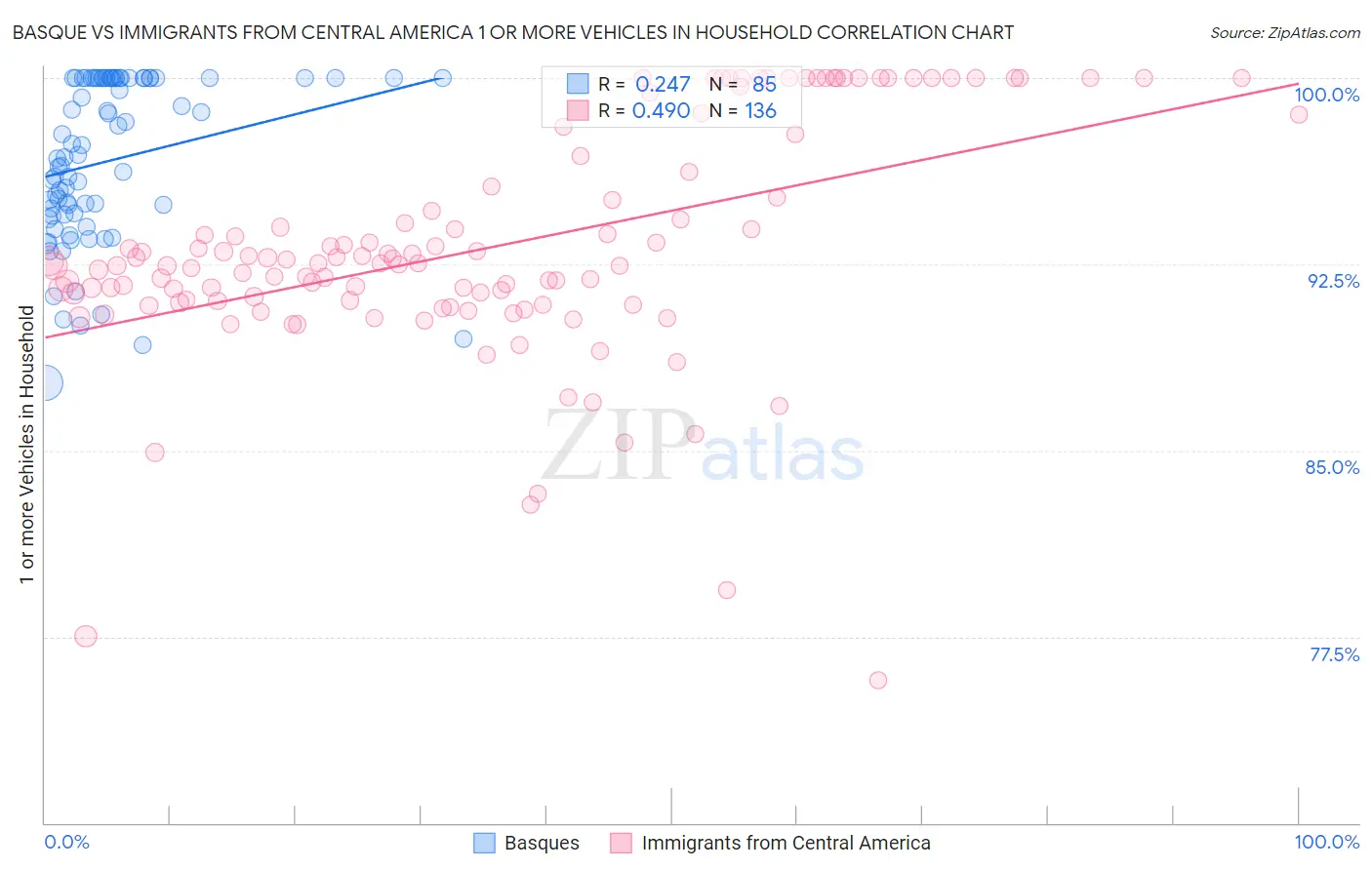 Basque vs Immigrants from Central America 1 or more Vehicles in Household