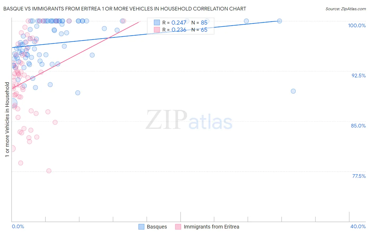 Basque vs Immigrants from Eritrea 1 or more Vehicles in Household