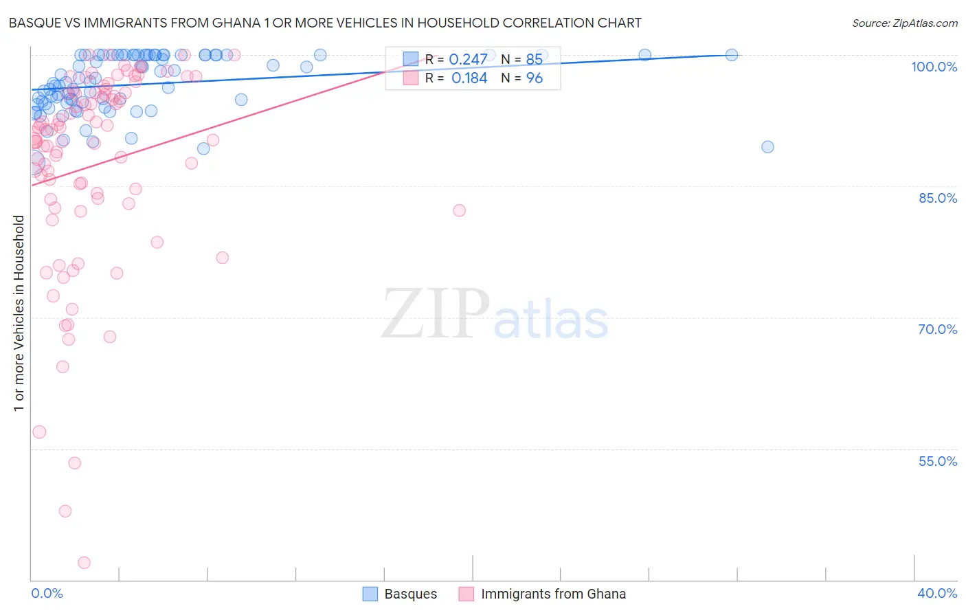 Basque vs Immigrants from Ghana 1 or more Vehicles in Household