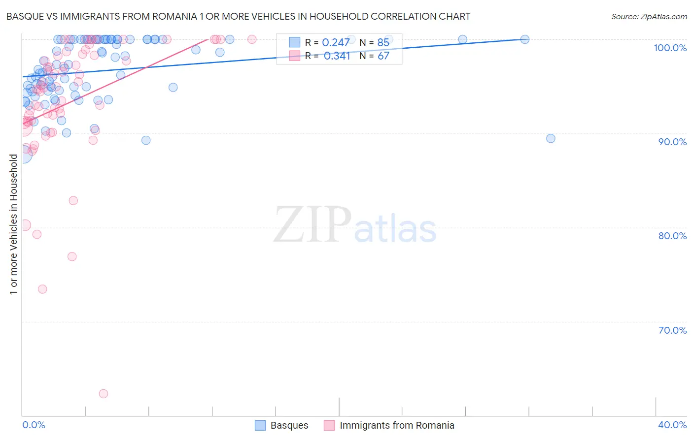 Basque vs Immigrants from Romania 1 or more Vehicles in Household