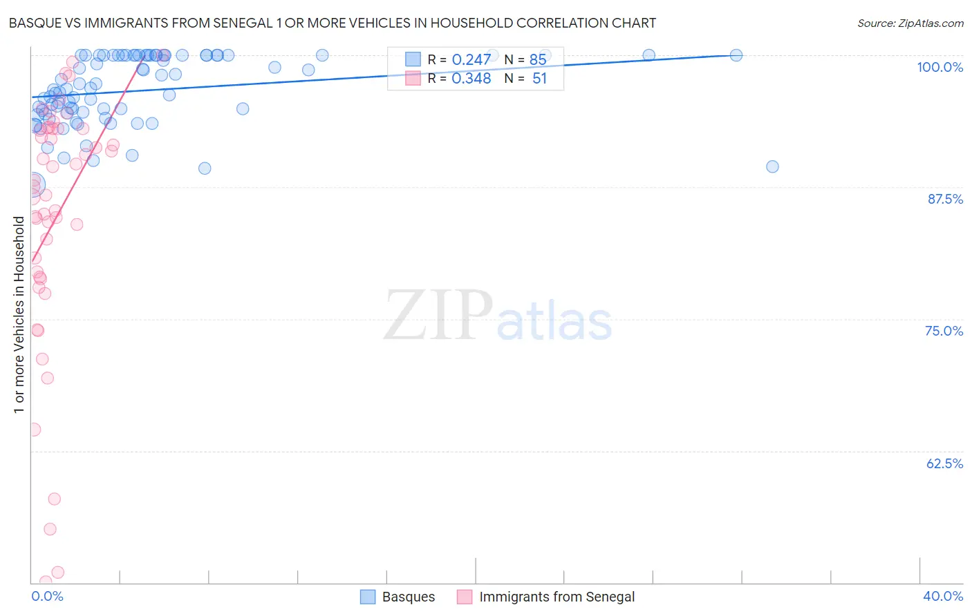 Basque vs Immigrants from Senegal 1 or more Vehicles in Household