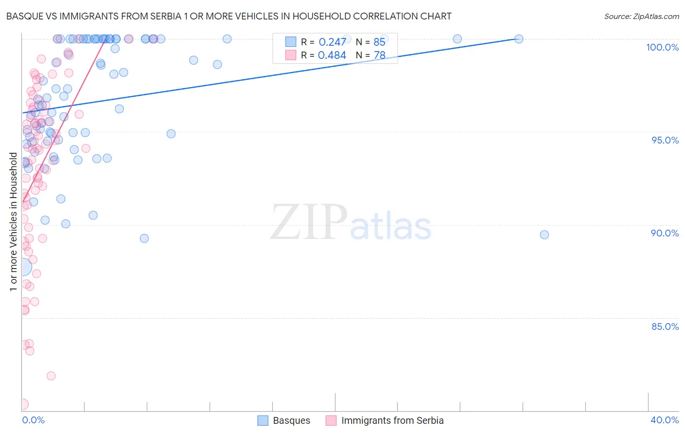 Basque vs Immigrants from Serbia 1 or more Vehicles in Household