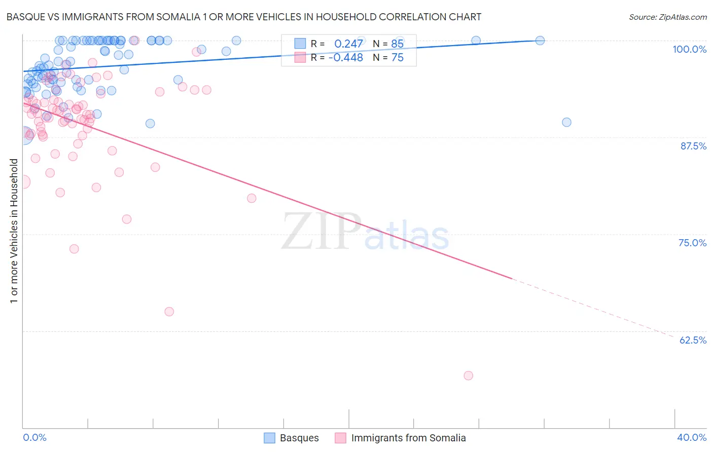 Basque vs Immigrants from Somalia 1 or more Vehicles in Household