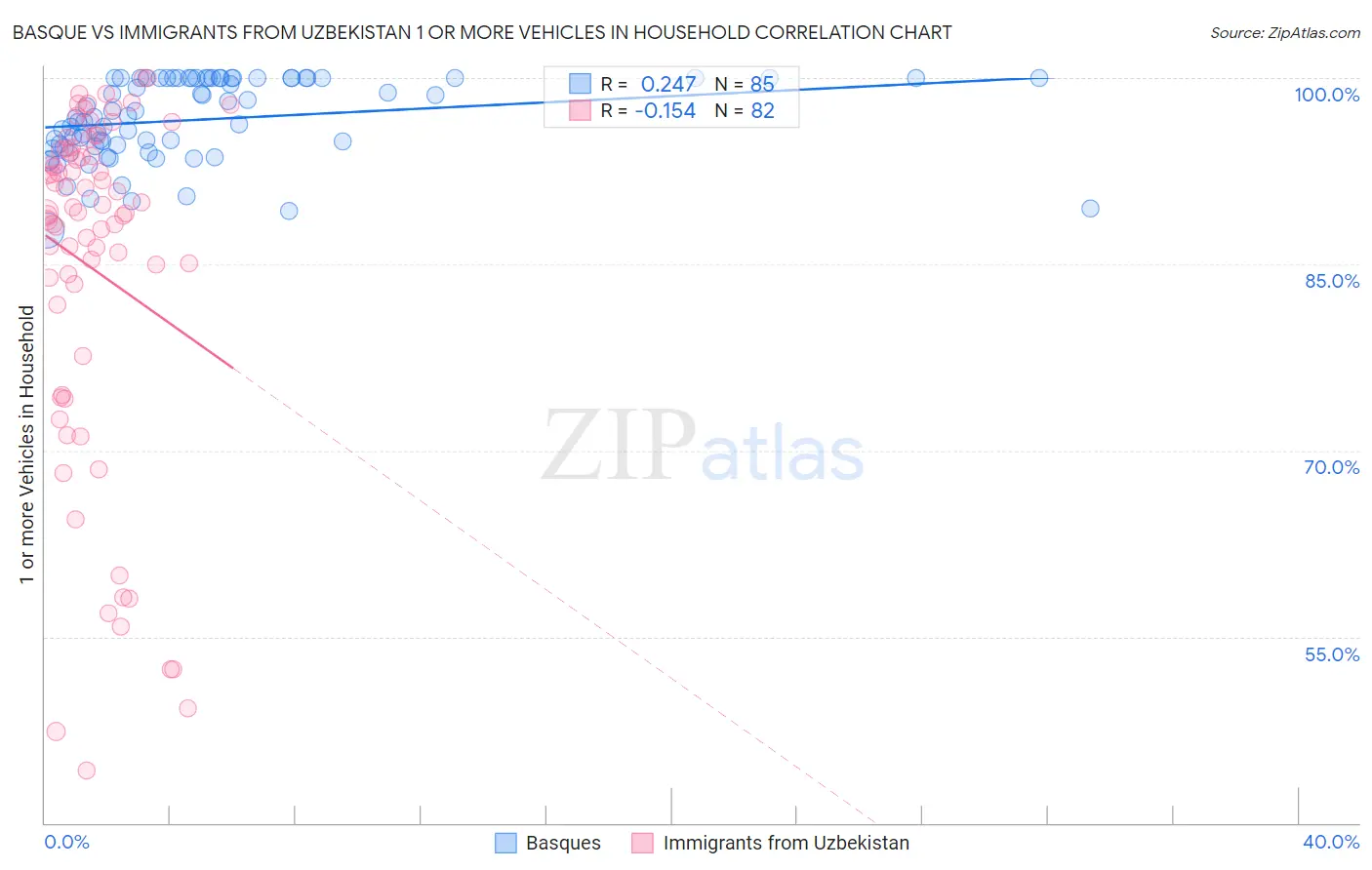 Basque vs Immigrants from Uzbekistan 1 or more Vehicles in Household