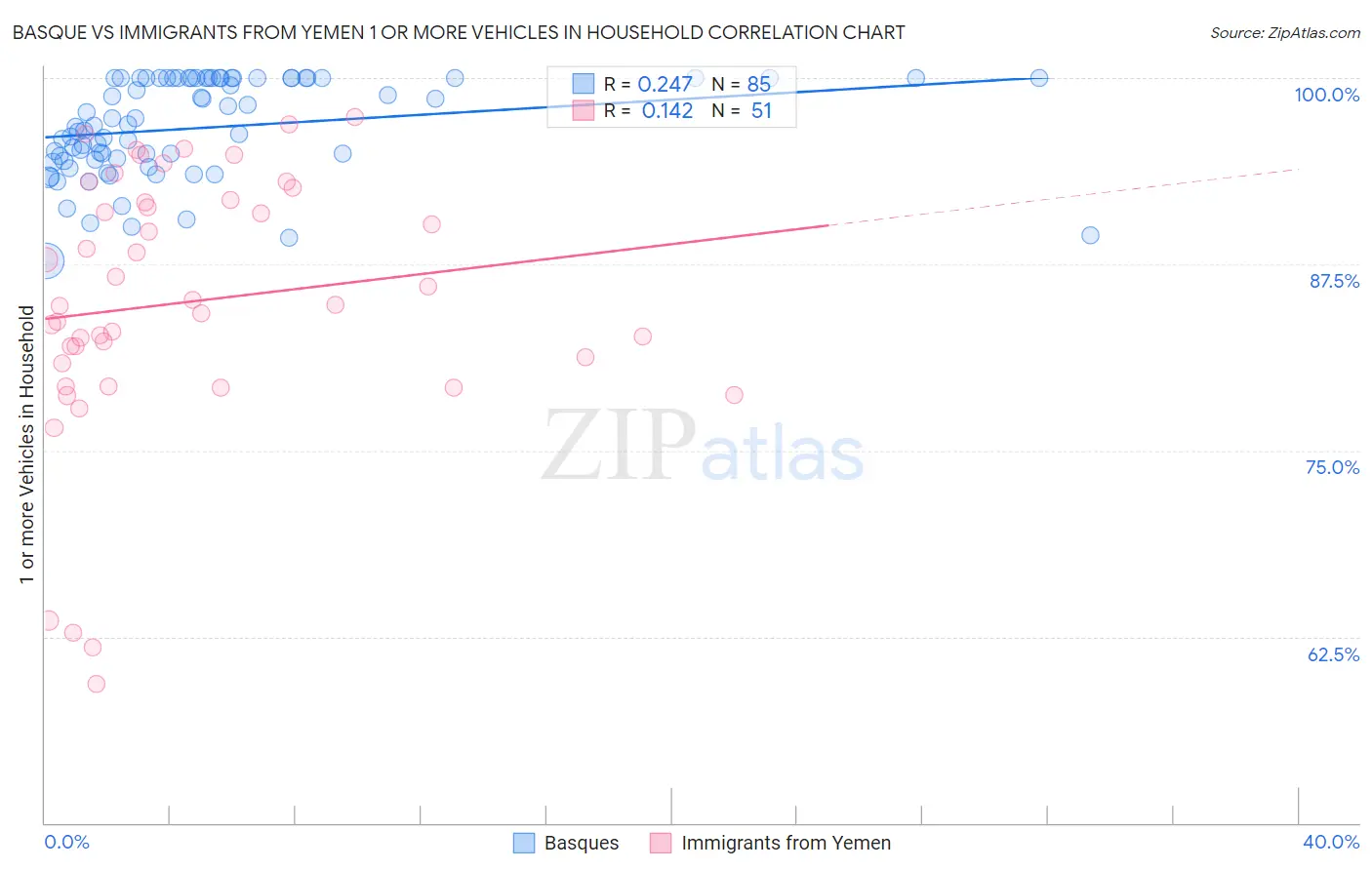 Basque vs Immigrants from Yemen 1 or more Vehicles in Household