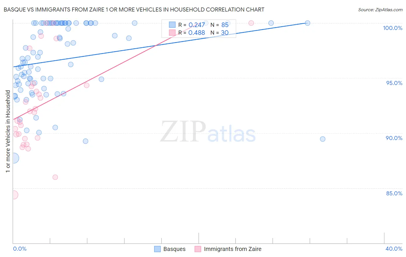 Basque vs Immigrants from Zaire 1 or more Vehicles in Household