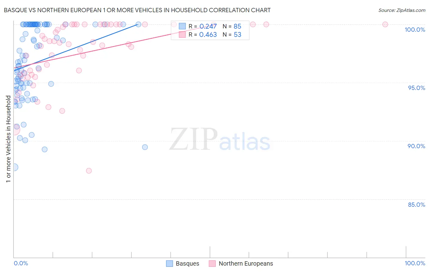 Basque vs Northern European 1 or more Vehicles in Household