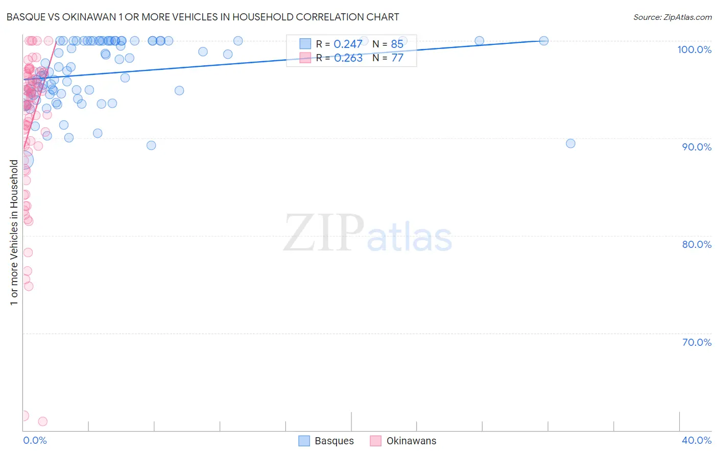 Basque vs Okinawan 1 or more Vehicles in Household