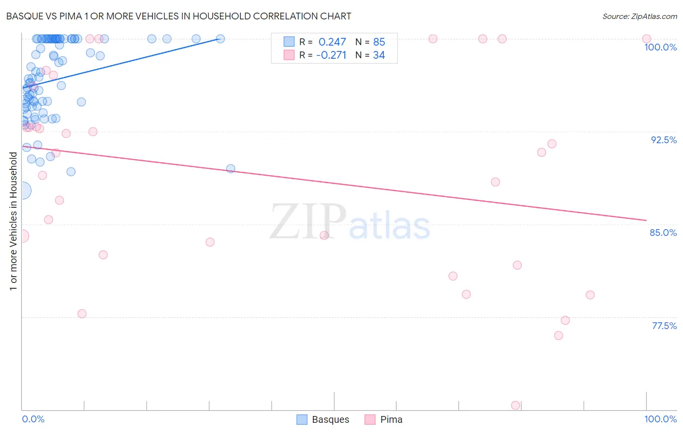 Basque vs Pima 1 or more Vehicles in Household