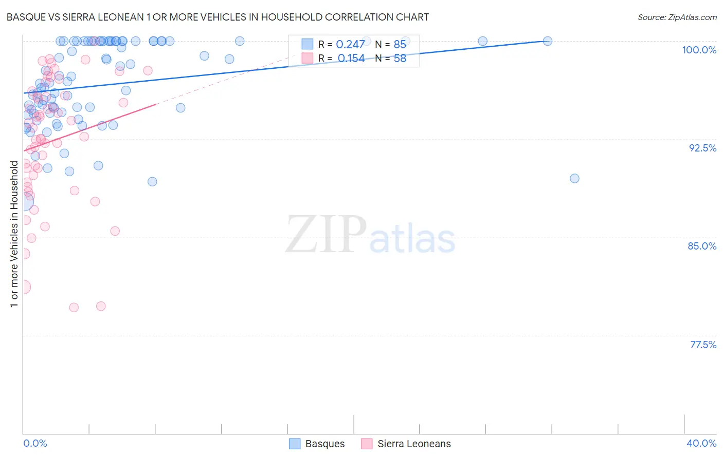 Basque vs Sierra Leonean 1 or more Vehicles in Household